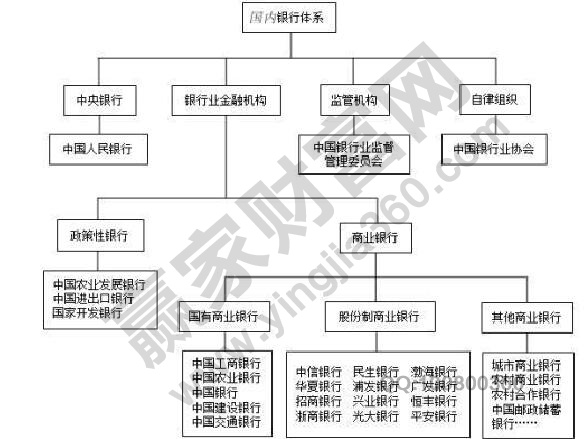 我國的銀行體系