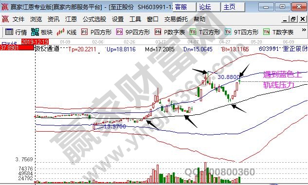 股價異常公告后走勢