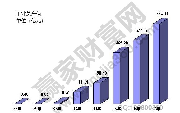 工業(yè)總產(chǎn)值計算公式