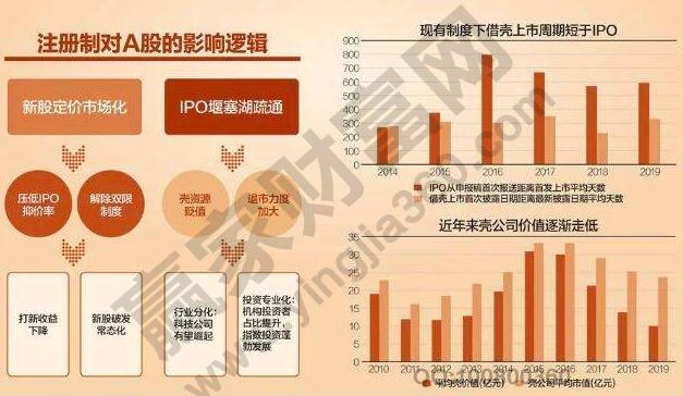 注冊制對于A股的影響