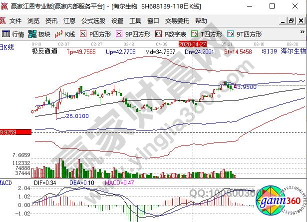 解禁后大漲的例子