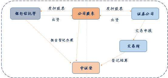 股權(quán)質(zhì)押爆倉(cāng)