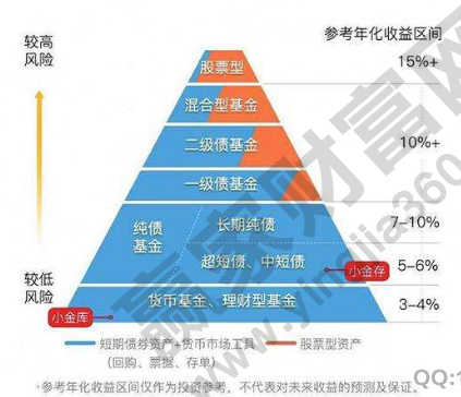 如何計算基金的收益