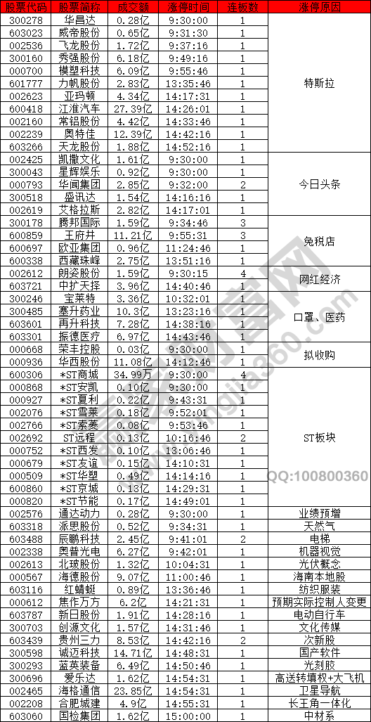 市場(chǎng)午盤回調(diào)特斯拉強(qiáng)勢(shì)