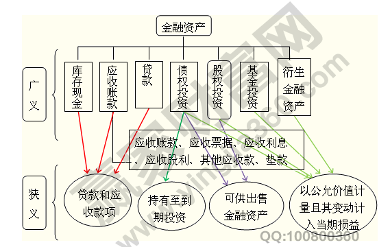 怎樣理解金融資產(chǎn)分類(lèi)