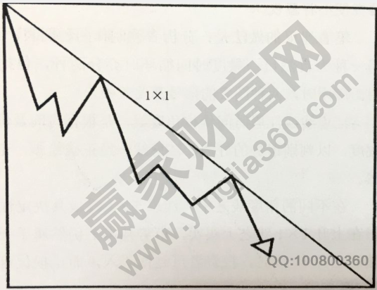 江恩角度線