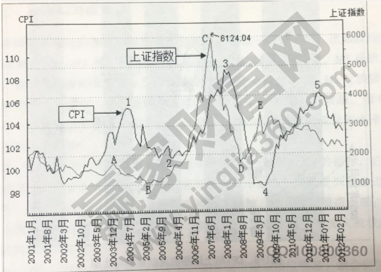 CPI運行周期