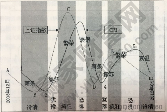 CPI運行周期