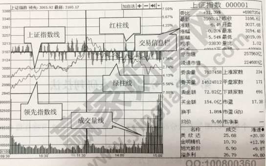 大盤分時圖