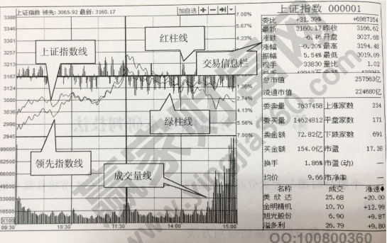 大盤分時圖