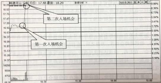 分時走勢和成交量