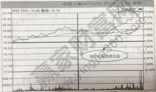 盤尾放量拉升