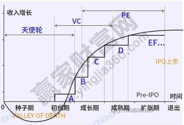 公司a輪什么意思