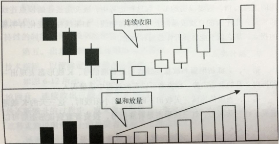 股價與成交量變化