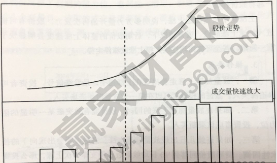 放量加速上漲