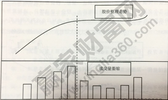 上漲途中縮量整理