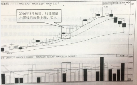 縮量小陰線后放量上漲