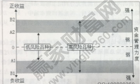 資金管理與風(fēng)險控制