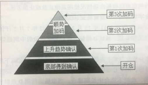 金字塔建倉(cāng)加碼