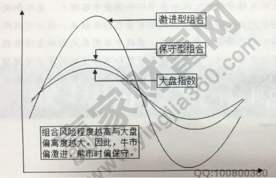 投資組合資金管理的分類(lèi)