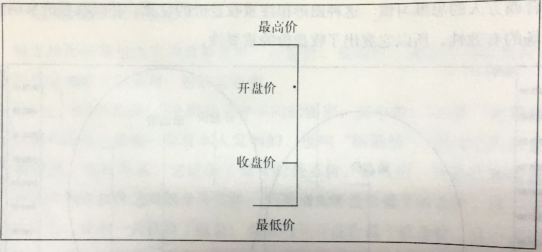 價格圖形