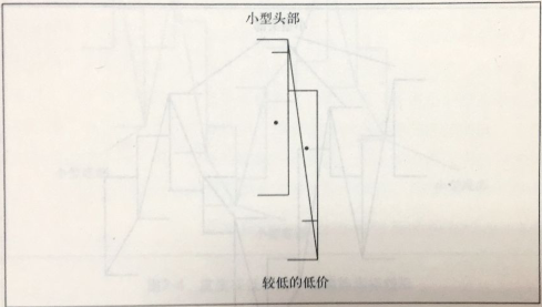 小型趨勢指標(biāo)圖形