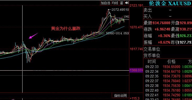 黃金為什么會暴跌