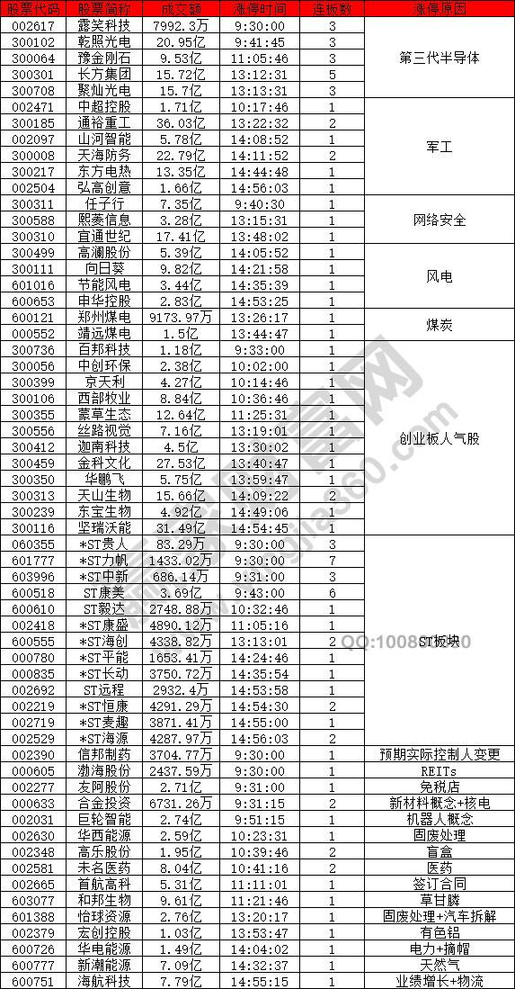 第三大半導(dǎo)體依然強(qiáng)勢(shì)