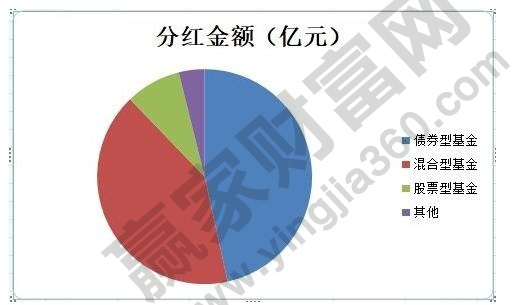 基金分紅