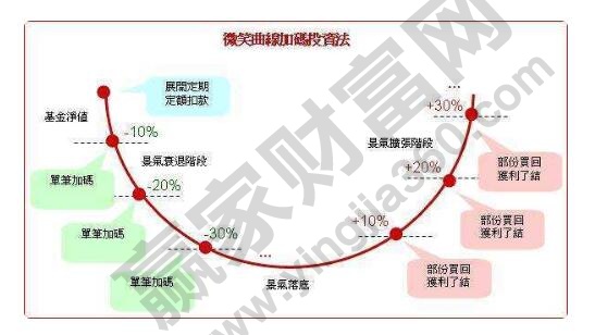 基金定投怎么贖回