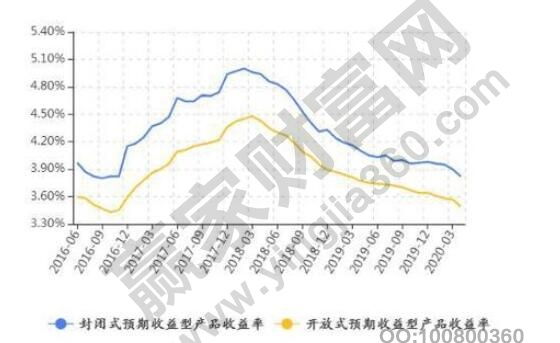 理財(cái)封閉式和開(kāi)放式