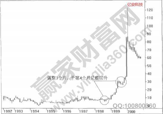 江恩理論