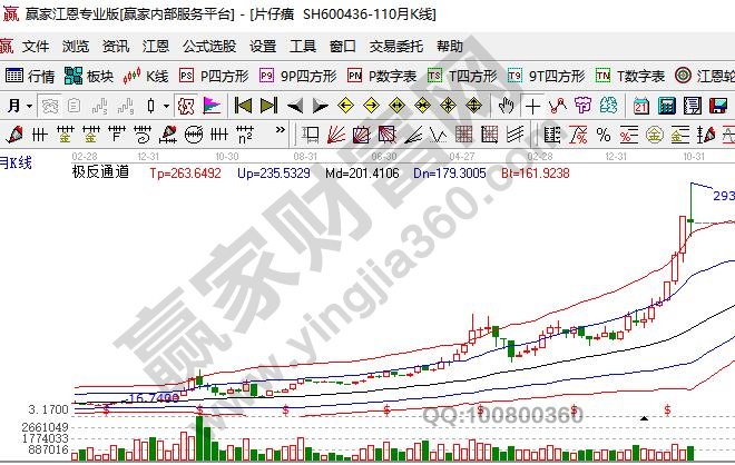 片仔癀月K線