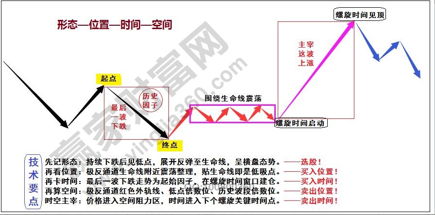 實戰(zhàn)操作