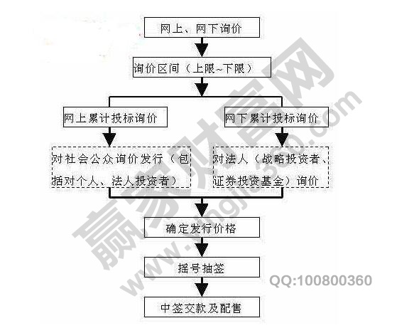 累計投標詢價