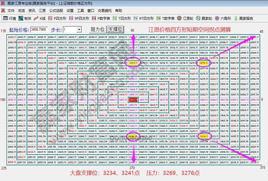 i江恩價格圖