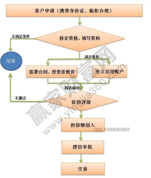 融資融券開戶條件