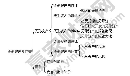 商譽是無形資產(chǎn)