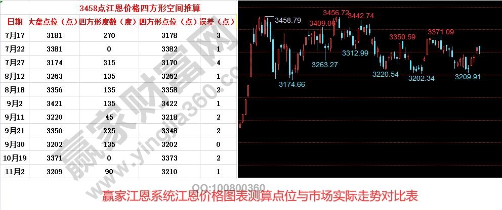 江恩價(jià)格四方圖表