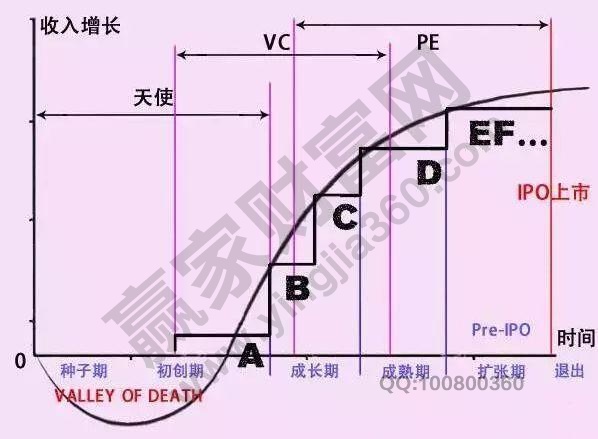 天使投資什么意思