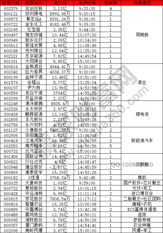 周期股表現強勢