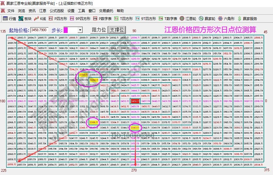 大盤(pán)短期支撐壓力點(diǎn)