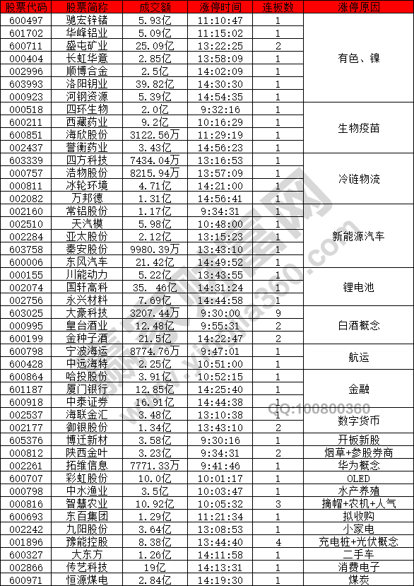 市場(chǎng)分化有色強(qiáng)勢(shì)