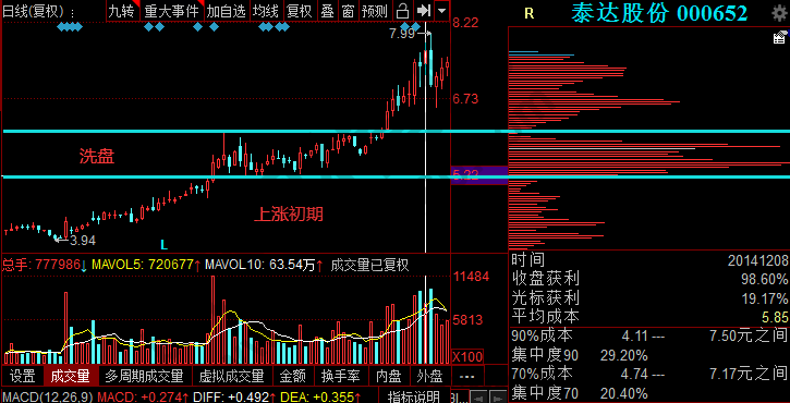 籌碼密集形態(tài)