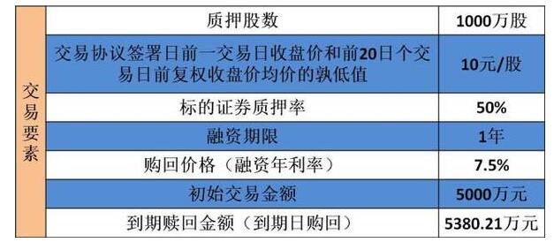 質押式回購是利好利空