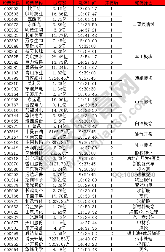 上證指數五連陽