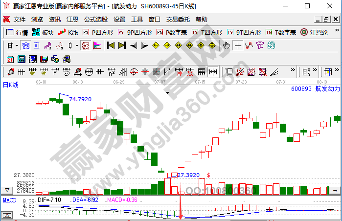 MACD指標(biāo)