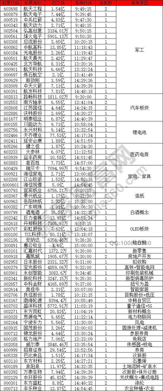 軍工板塊上漲