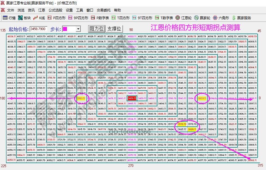 江恩價(jià)格四方形拐點(diǎn)測(cè)算