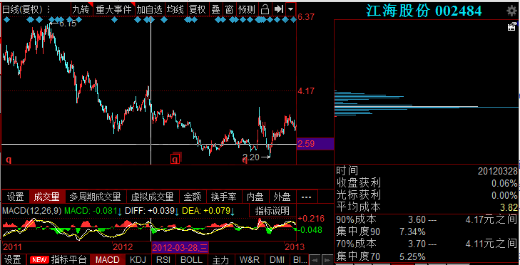 上升楔形的籌碼分布